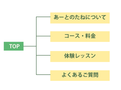 あーとのたねサイトマップ
