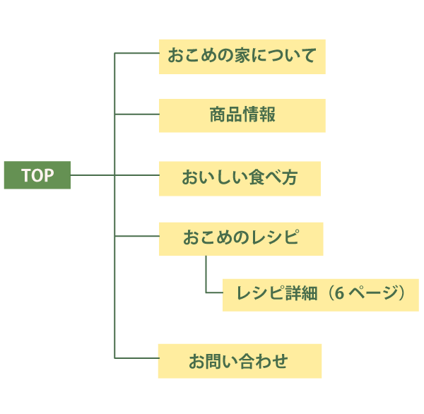 おこめの家サイトマップ